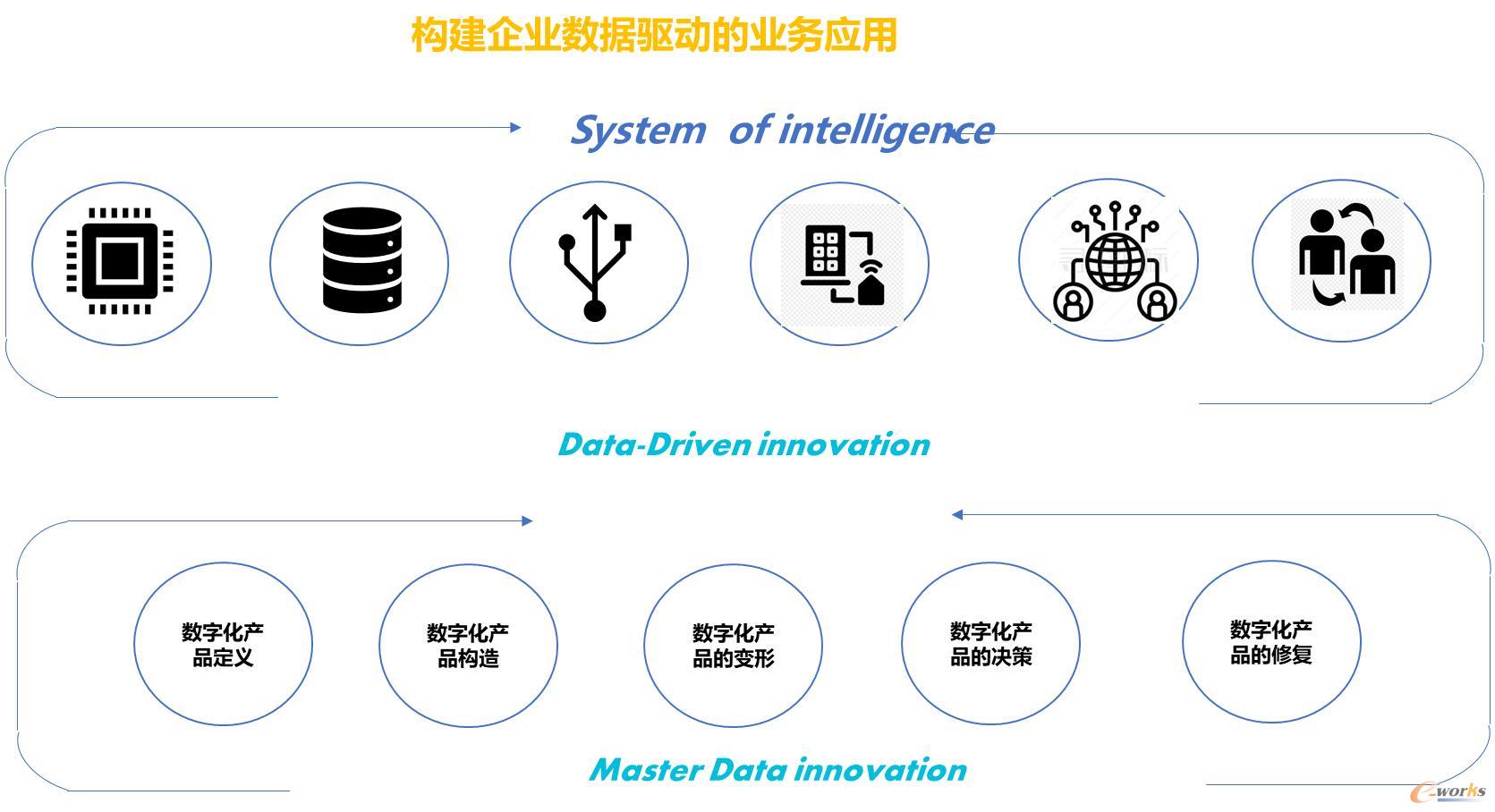 構建創(chuàng)新型數據驅動企業(yè)的探索與實踐——PLM綜合視角下的產品創(chuàng)新數字化