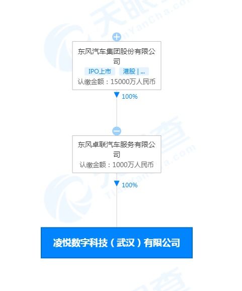 東風汽車成立數字科技公司 布局5G與數字技術新賽道